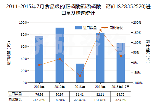 2011-2015年7月食品級的正磷酸氫鈣(磷酸二鈣)(HS28352520)進(jìn)口量及增速統(tǒng)計(jì)